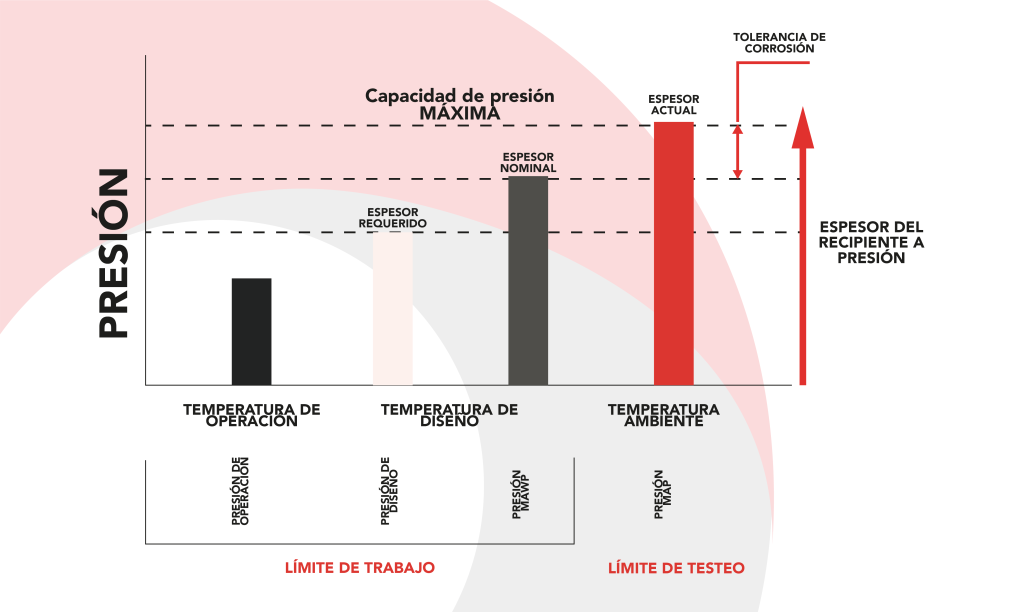 RECIPIENTES A PRESIÓN, TERMINOLOGÍA Y CAPACIDAD DE PRESIÓN. GRAFICA CAPACIDAD DE PRESIÓN GRUPOLASSEN.