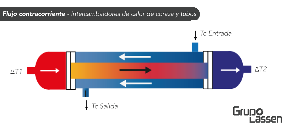Intercambiador de calor de Coraza y tubos, flujo contracorriente Grupo Lassen.
