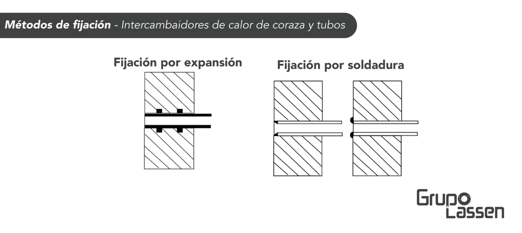 Métodos de fijación soldadura para intercambiadores de calor de coraza y tubo. 