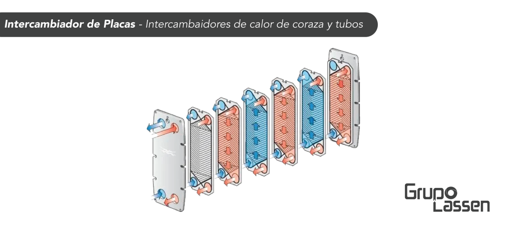 Intercambiadores de calor de coraza y tubos - intercambiador de placas grupo lassen.