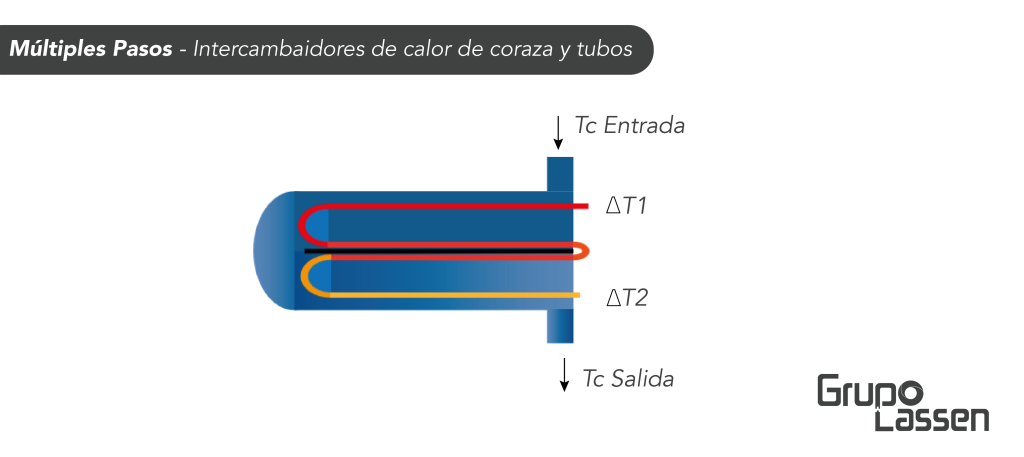 Intercambiadores de calor grupo Lassen, intercambiador de coraza y tubos de múltiples pasos. 